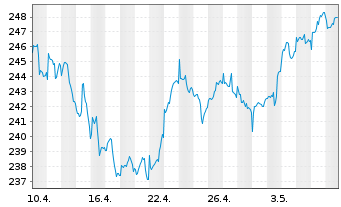 Chart Partn.Grp.Lis.Inv.-Lis.Infra. Inh.-A.EUR(P-Acc.)oN - 1 Monat