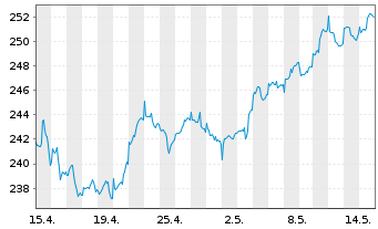 Chart Partn.Grp.Lis.Inv.-Lis.Infra. Inh.-A.EUR(P-Acc.)oN - 1 Monat