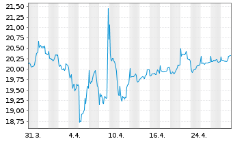 Chart Jan.Hend.Hor.-JHH Pan.European Act.Nom.A1 EUR o.N. - 1 Month