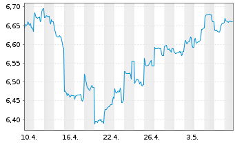 Chart Jan.Hend.Hor.-J.H.H.As.Div.In. Act.N.A3(Dis.)USD  - 1 Month