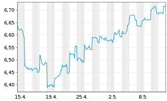 Chart Jan.Hend.Hor.-J.H.H.As.Div.In. Act.N.A3(Dis.)USD  - 1 Monat