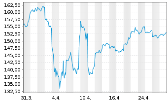 Chart AXA Wld Fds-Fr.Eur.Re.Est.Sec.N.-Ant.A(thes) EO oN - 1 Monat