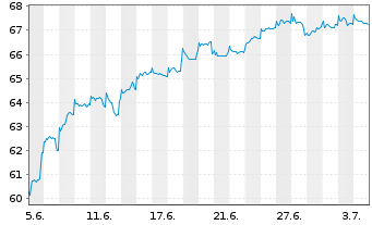 Chart Mor.St.Inv.-Indian Equity Fd - 1 mois