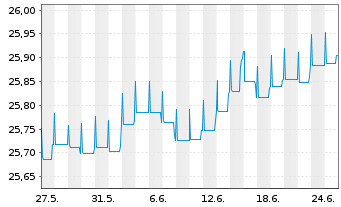 Chart Fidelity Fds-Euro Short Ter.Bd Reg.Sh.A Acc.EUR oN - 1 mois