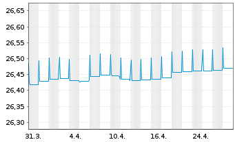 Chart Fidelity Fds-Euro Short Ter.Bd Reg.Sh.A Acc.EUR oN - 1 Monat