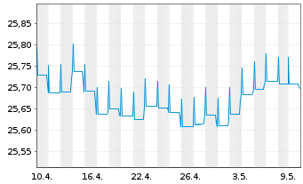 Chart Fidelity Fds-Euro Short Ter.Bd Reg.Sh.A Acc.EUR oN - 1 Monat