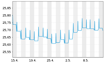 Chart Fidelity Fds-Euro Short Ter.Bd Reg.Sh.A Acc.EUR oN - 1 Month