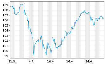 Chart INVESCO Fds-Inv.India Eq. Fd - 1 Monat