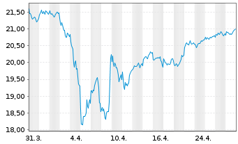 Chart Invesco Pan Eur. Equity Fd Act. Nom. A (Dis.) o.N. - 1 Month