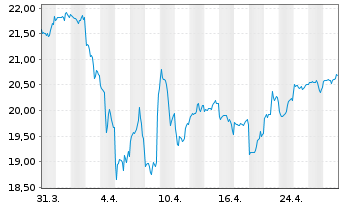 Chart F.Temp.Inv.Fds-T.Growth EUR N.Ant. A USD Ydis o.N. - 1 mois