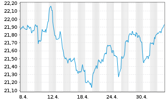 Chart F.Temp.Inv.Fds-T.Growth EUR N.Ant. A USD Ydis o.N. - 1 Month
