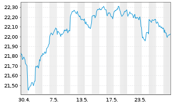 Chart F.Temp.Inv.Fds-T.Growth EUR N.Ant. A USD Ydis o.N. - 1 mois