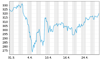 Chart Pictet - Security Namens-Anteile P EUR o.N. - 1 mois