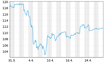 Chart Deka-Global ConvergenceAktien Inh.Anteile CF o.N. - 1 Monat