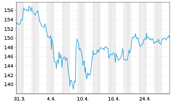 Chart DWS Inv.-Global Agribusiness Inh.Anteile NC o.N. - 1 mois