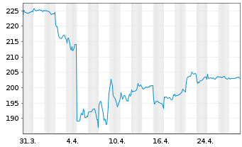 Chart DWS Inv.-Chinese Equities Inhaber-Anteile LC o.N. - 1 mois