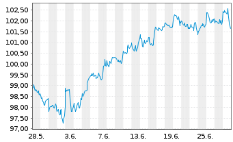 Chart Xtrackers MSCI World Swap 1C - 1 mois
