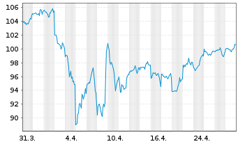 Chart Xtrackers MSCI World Swap 1C - 1 Month