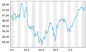 Chart Xtrackers MSCI World Swap 1C - 1 Month