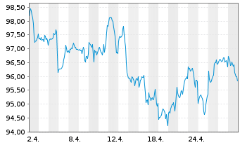 Chart Xtrackers MSCI World Swap 1C - 1 Monat