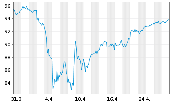 Chart Xtrackers MSCI Europe - 1 mois