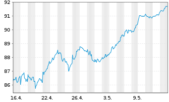 Chart Xtrackers MSCI Europe - 1 Month