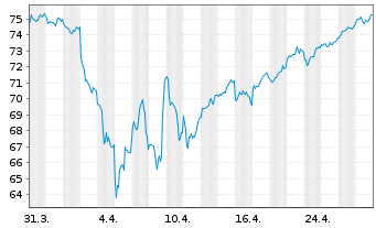 Chart Xtrackers MSCI Japan - 1 mois