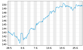 Chart Xtrackers MSCI USA Swap - 1 Monat