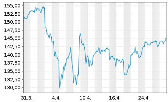 Chart Xtrackers MSCI USA Swap - 1 Monat