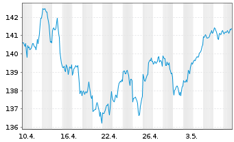 Chart Xtrackers MSCI USA Swap - 1 mois