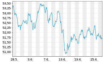 Chart Xtrackers Euro Stoxx 50 - 1 mois
