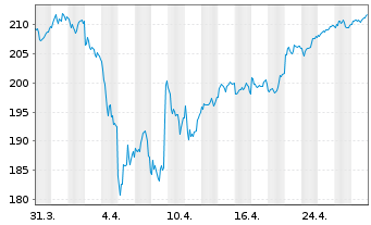 Chart Xtrackers DAX - 1 Month