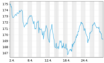 Chart Xtrackers DAX - 1 Month