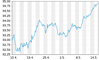 Chart Xtrackers FTSE MIB - 1 mois