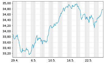 Chart Xtrackers FTSE MIB - 1 Monat