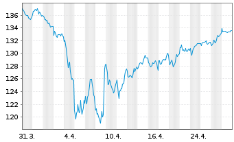 Chart Xtrackers Switzerland - 1 mois