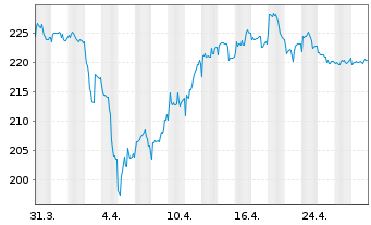 Chart M & W Privat FCP Inhaber-Anteile o.N. - 1 Month