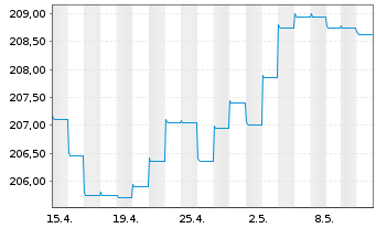 Chart AXA World Funds-US HighYld B.N-Ant.A(thes)EUR o.N. - 1 Monat