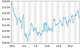 Chart HWB Umb.-HWB PORTFOLIO Plus Fd Inh.Anteile R o.N. - 1 Month