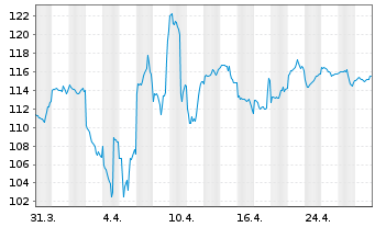 Chart HWB Umb.-HWB PORTFOLIO Plus Fd Inh.Anteile R o.N. - 1 Month