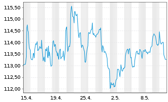Chart HWB Umb.-HWB PORTFOLIO Plus Fd Inh.Anteile R o.N. - 1 Monat