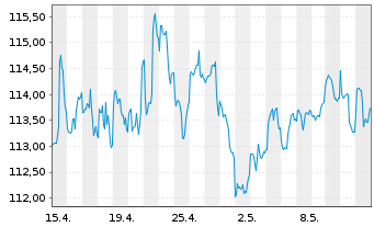 Chart HWB Umb.-HWB PORTFOLIO Plus Fd Inh.Anteile R o.N. - 1 Month