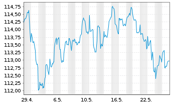 Chart HWB Umb.-HWB PORTFOLIO Plus Fd Inh.Anteile R o.N. - 1 mois