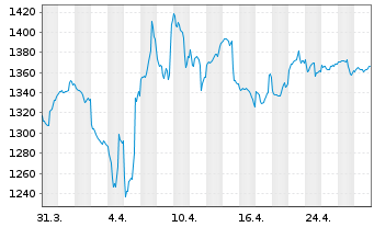 Chart HWB Umb.-Victoria Strateg.Ptf. Inh.Anteile R o.N. - 1 mois