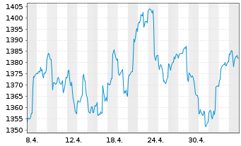 Chart HWB Umb.-Victoria Strateg.Ptf. Inh.Anteile R o.N. - 1 Month