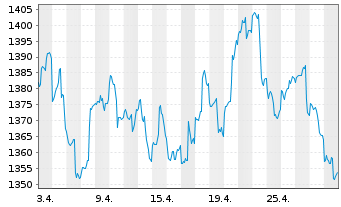 Chart HWB Umb.-Victoria Strateg.Ptf. Inh.Anteile R o.N. - 1 Month