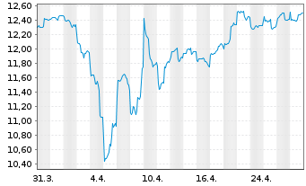 Chart abrdnSICAVI-Jp.Sm.Comp.Sust.Eq Actions A Acc GBP - 1 mois