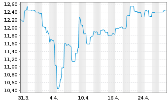 Chart abrdnSICAVI-Jp.Sm.Comp.Sust.Eq Actions A Acc JPY - 1 Monat