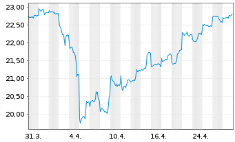 Chart abrdn SICAV I-EM Smaller Comp. Act.Class A Acc USD - 1 mois