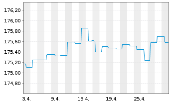 Chart Ethna-DEFENSIV Inhaber-Anteile T o.N. - 1 Month